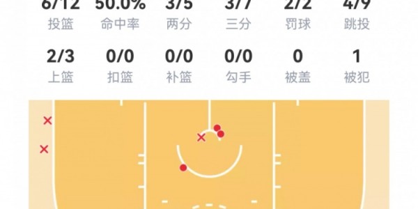 开云账号注册-【菜鸟】克尼佩尔19分7板4助 双向西塞10分13板3帽 科沃德17分2帽