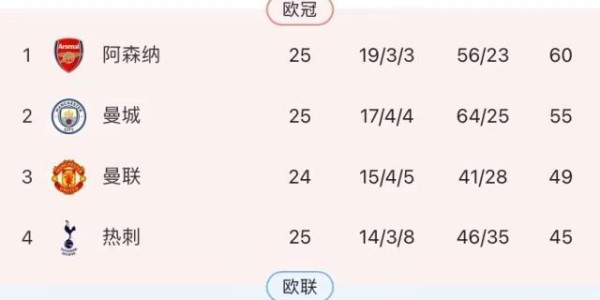 4比0大捷5分领跑！阿森纳3连胜反弹向冠军冲刺