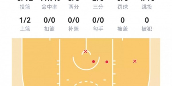 开云账号注册-【菜鸟】克尼佩尔19分7板4助 双向西塞10分13板3帽 科沃德17分2帽