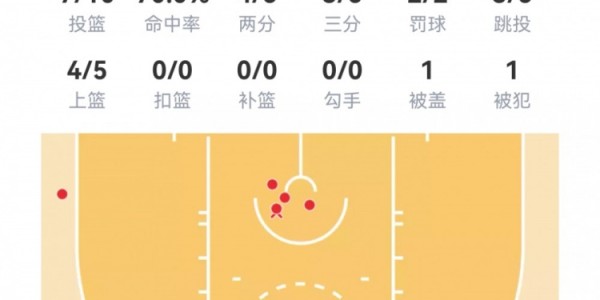 开云账号注册-【菜鸟】克尼佩尔19分7板4助 双向西塞10分13板3帽 科沃德17分2帽