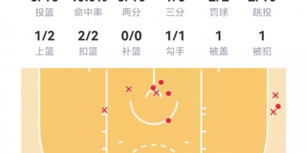 开云账号注册-【菜鸟】克尼佩尔19分7板4助 双向西塞10分13板3帽 科沃德17分2帽