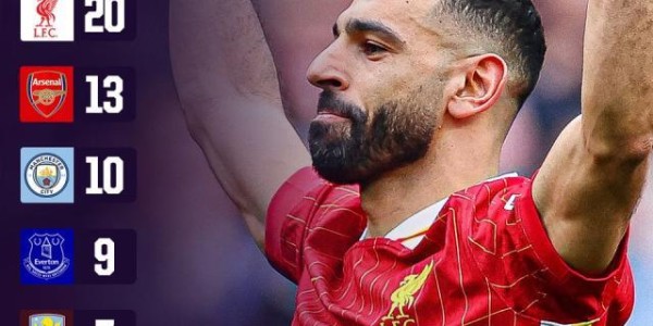 开云官网入口-【数说】利物浦平曼联20冠纪录，萨拉赫英超第一外援